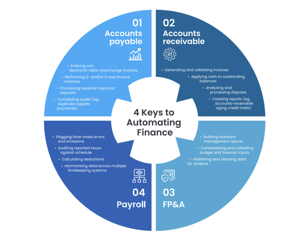 4 Keys to Automating Finance