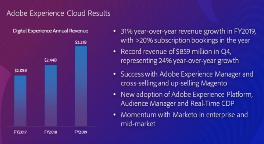 Adobe Experience Cloud Results