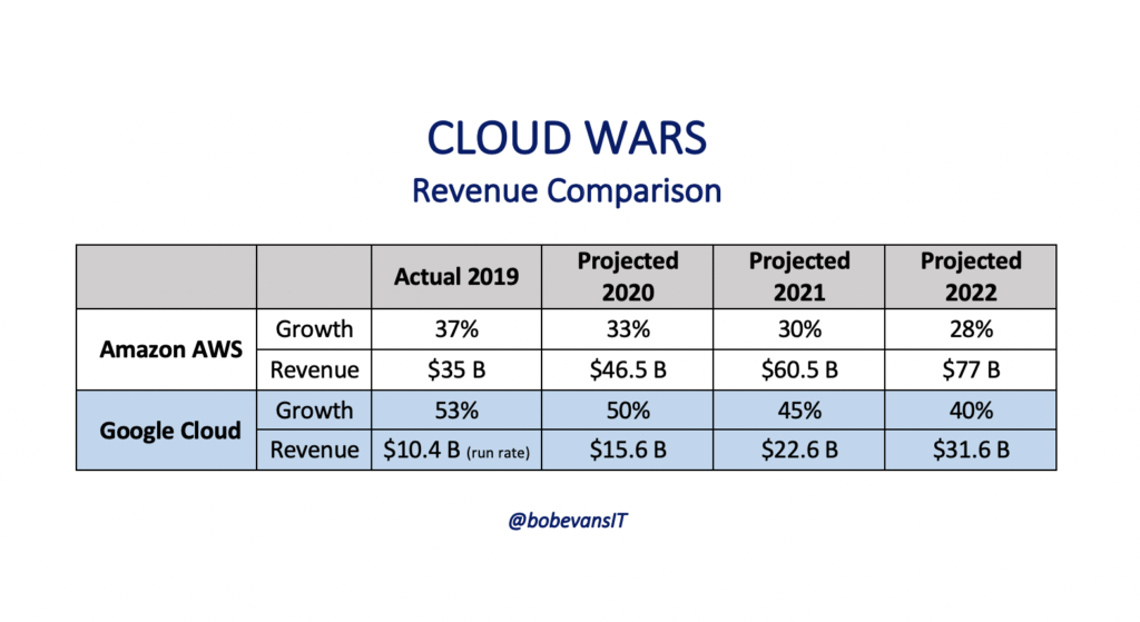 Chart showing Amazon AWS and Google Cloud cloud growth and revenue numbers