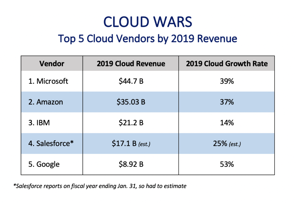 Table showing the top 5 cloud vendors based on 2019 revenue
