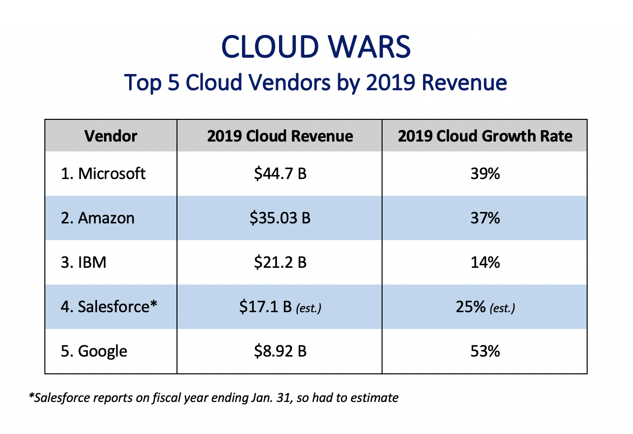 Who the World's 5 Cloud Vendors Ranked by 2019 Revenue? - Acceleration