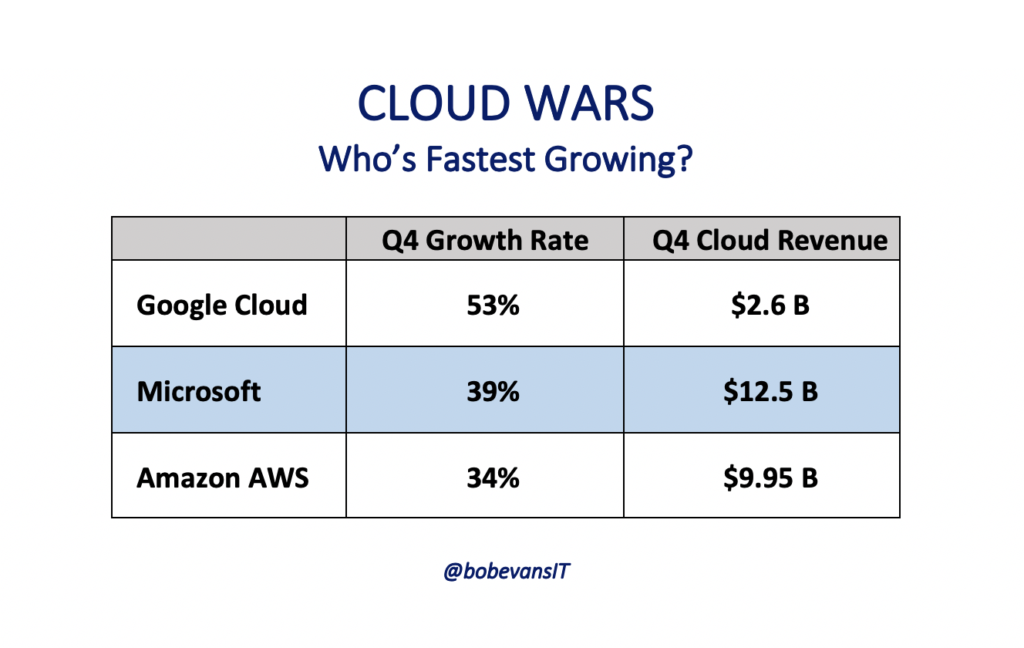 Table showing revenue growth rate and cloud revenue for Google Cloud, Microsoft, and Amazon AWS