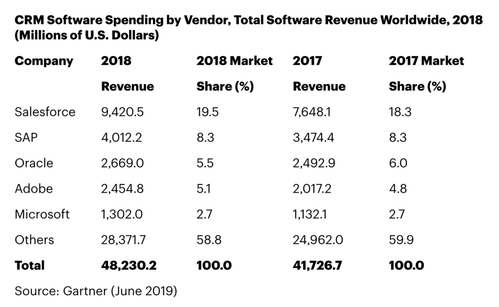 Gartner data shows Salesforce 2018 CRM market share lead