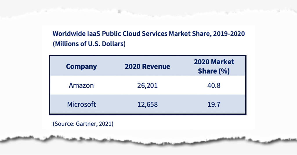 Gartner table showing 2020 IaaS revenue for Microsoft and Amazon