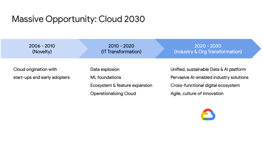Google Cloud slide showing Cloud 2030 opportunities