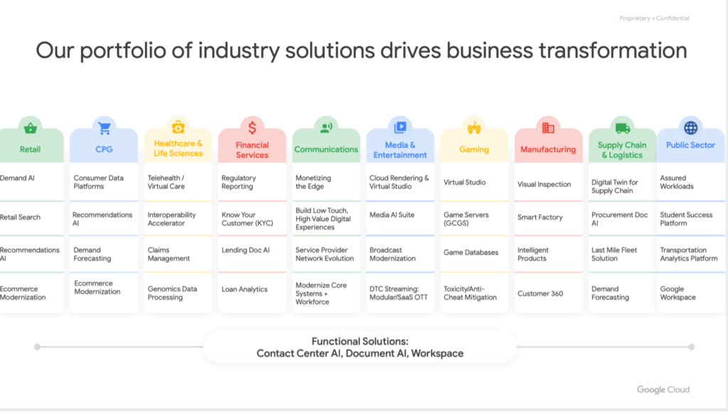 Google Cloud slide showing its portfolio of industry solutions