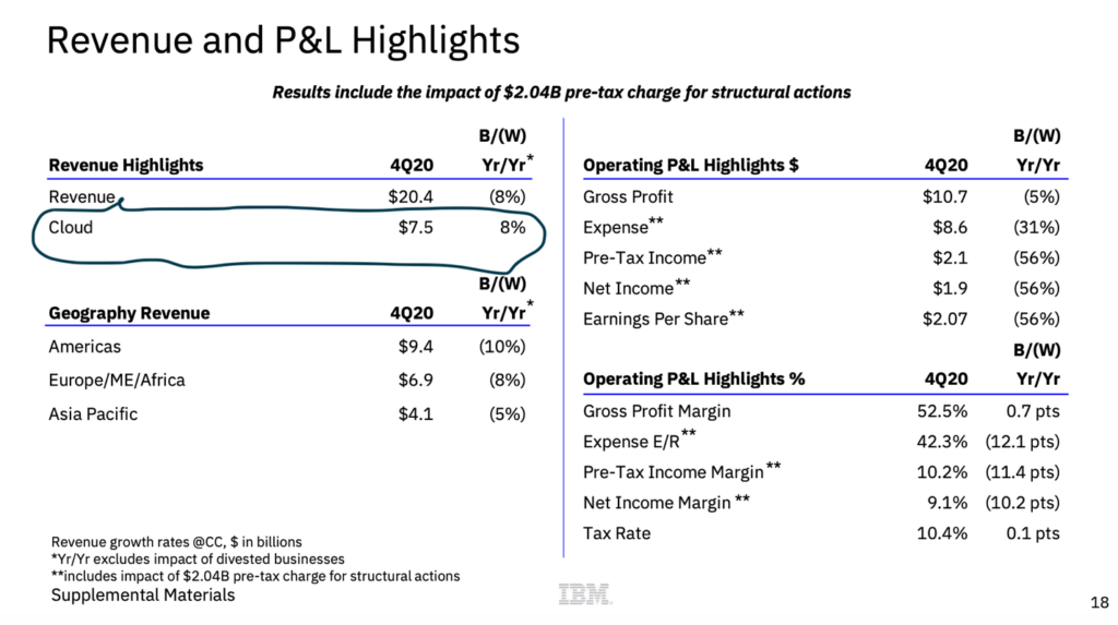 Chart of IBM Revenue and P&L Highlights