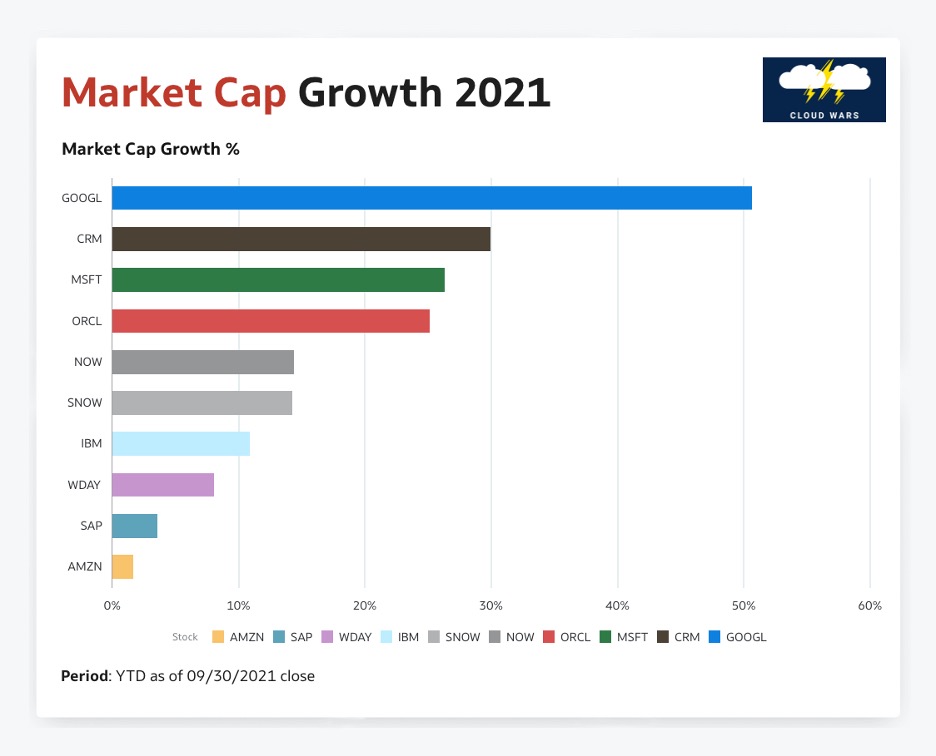 Market Cap Growth bar graph, with Google at the top