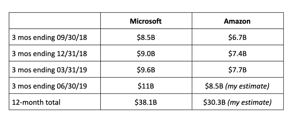 Numbers show that Microsoft cloud is bigger than Amazon