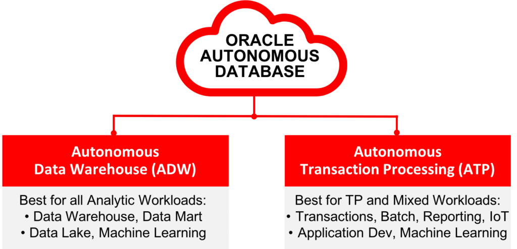 Oracle Autonomous Database chart