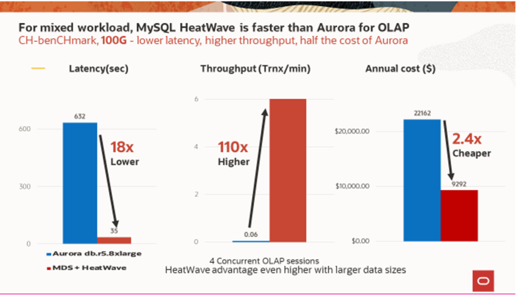 Oracle HeatWave contrasted with Aurora for OLAP in a bar graph