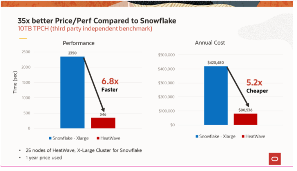 A bar graph showing Oracle pricing compared with Snowflake