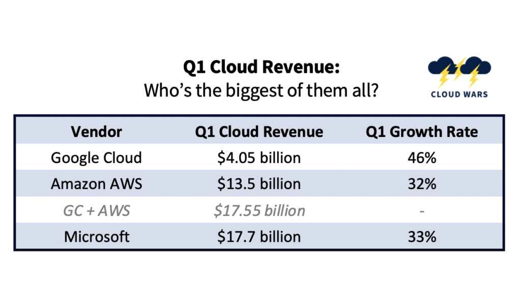 Q1 Cloud Revenue table for Cloud Wars
