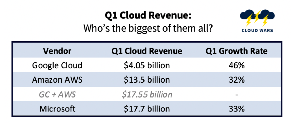 Table showing Q1 cloud revenue numbers for Microsoft, Amazon and Google Cloud