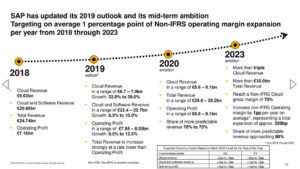 SAP has updated its revenue outlook, in part on the strength of SAP Q1 cloud revenue