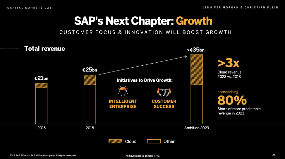 An investor day slide offers insight into cloud revenue for sap