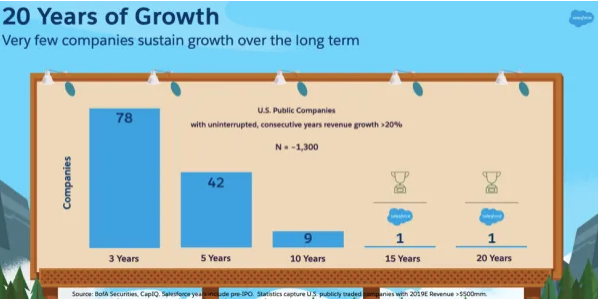 Line graph showing Salesforce's 20 years of growth