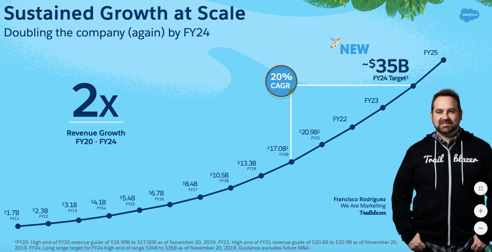 An investor day slide offers insight into cloud revenue for salesforce