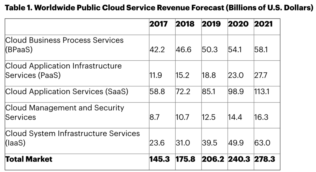 Gartner Public Cloud Revenue Forecast Autonomous Database