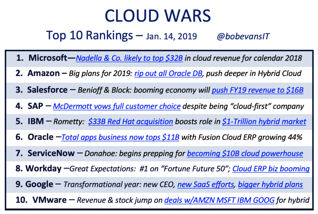 Top 5 Cloud Vendors in the Cloud Wars