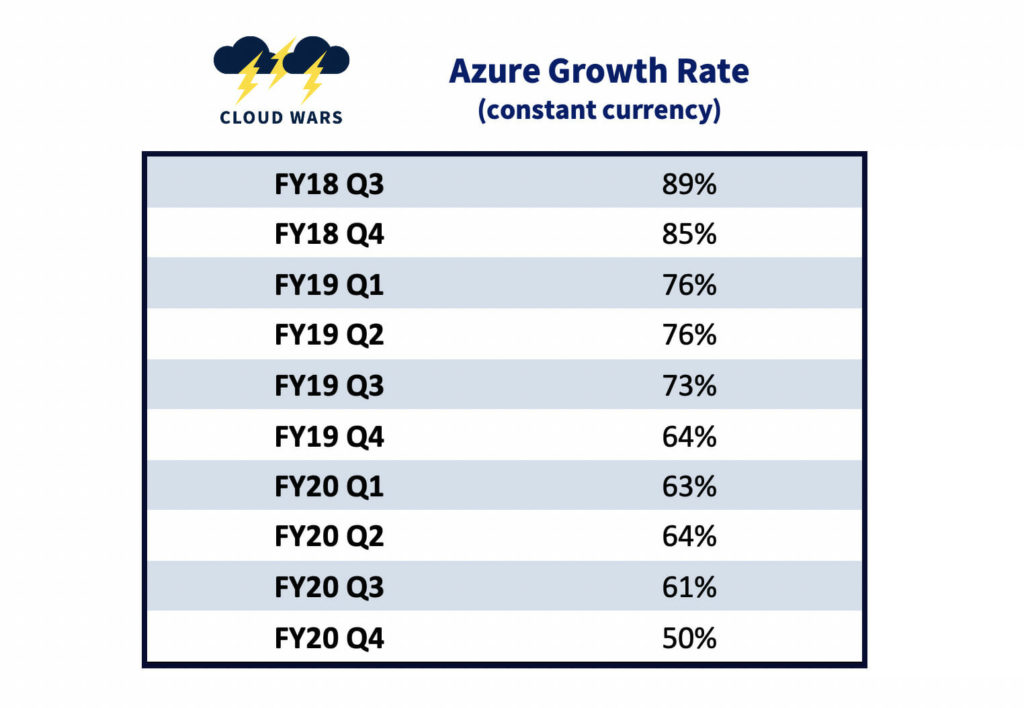 Table showing Microsoft Azure growth rates over the last 10 quarters