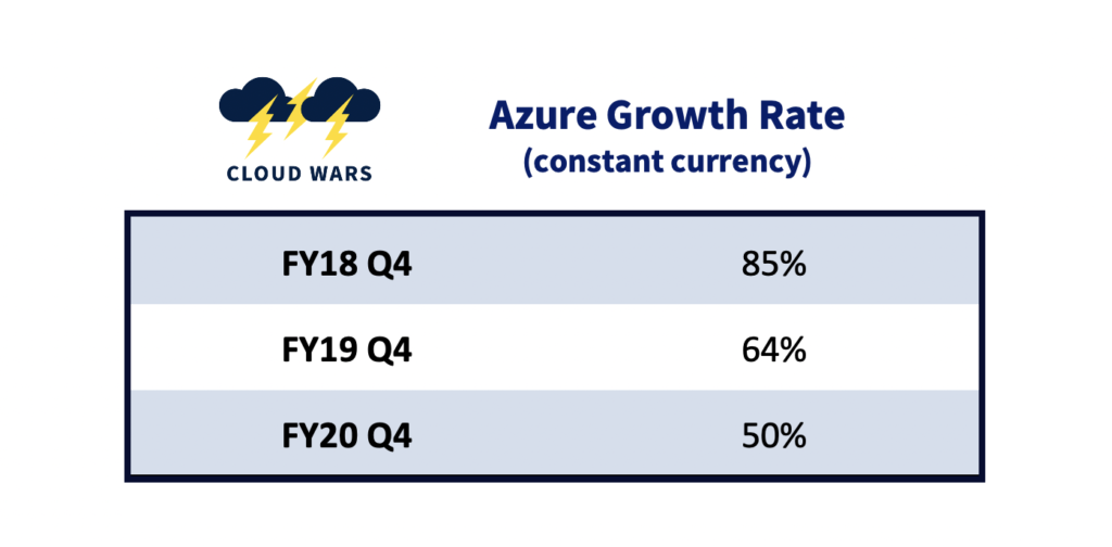 Table showing Microsoft Azure growth rates for last three fourth quarters