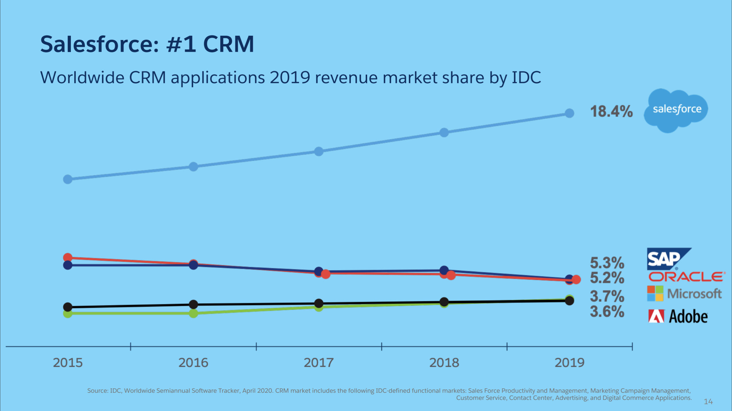 Slide from Salesforce Q2 earnings presentation showing dominance in CRM