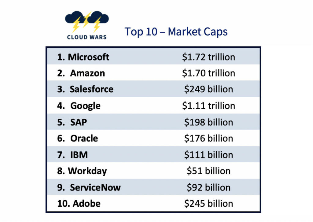 Table showing the Cloud Wars Top 10 and their respective market cap values