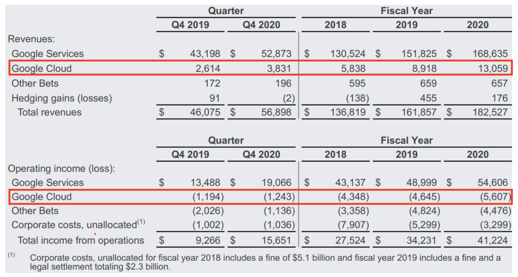 Slide showing revenue numbers from Google Cloud's February 2, 2021 earnings releaase