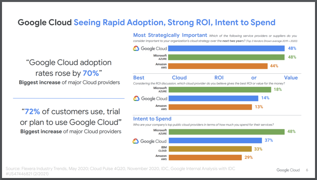 Slide from Google Cloud Goldman Sachs presentation outlining adoption, ROI, intent