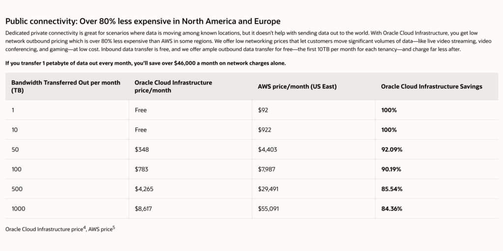 Table showing Oracle vs AWS pricing for connectivity