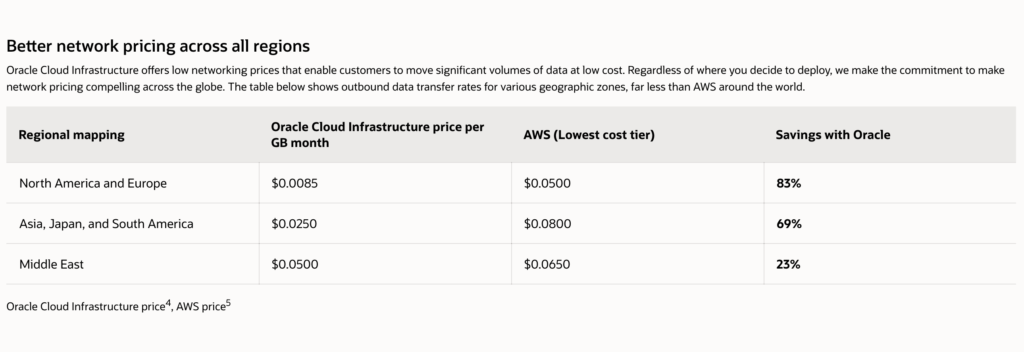 Table showing Oracle vs AWS pricing for networks
