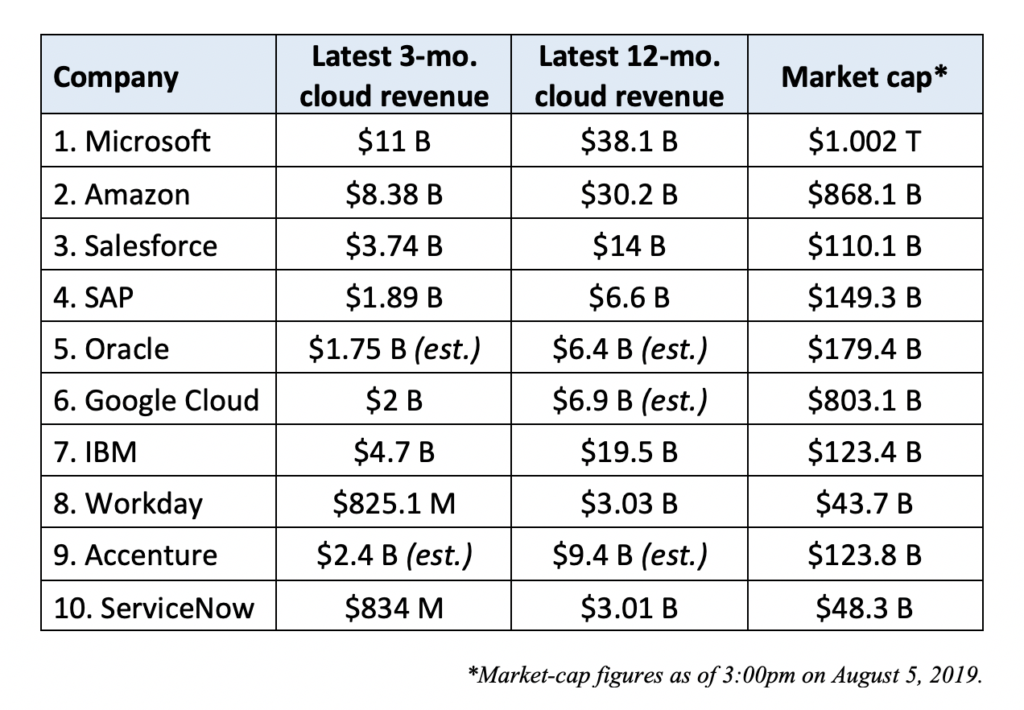 Microsoft Amazon lead the Top 10 in Q2 cloud revenue