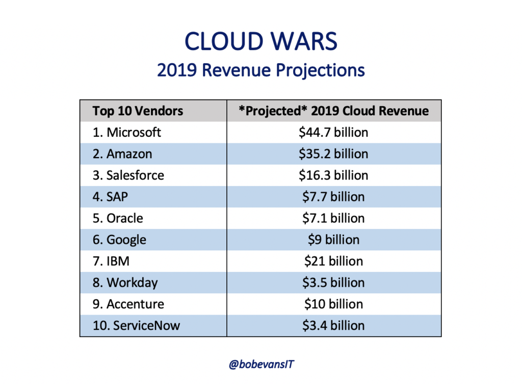 cloud revenue projections for calendar 2019
