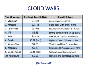 The top cloud vendors put up huge numbers in Q1 2019.