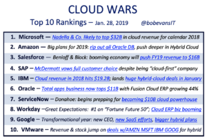 Considering the Cloud Wars Top 10 in the context of SAP CEO's comments on Qualtrics Growth