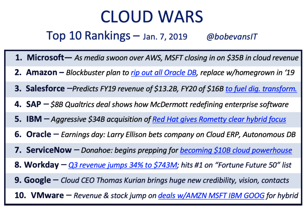 The Coming Hybrid Wave Cloud Wars Top 10