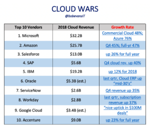 Cloud Vendors by Growth Rate 2019