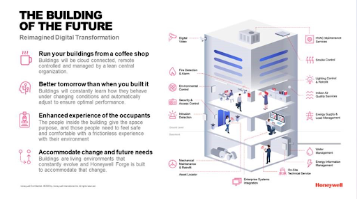Infographic: "The Building of the Future"