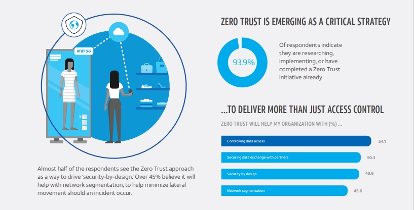AT&T Zero-Trust Infographic