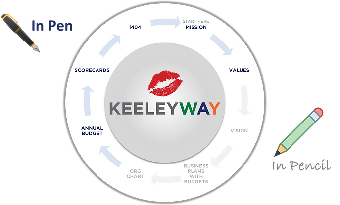 KeeleyWay Wheel