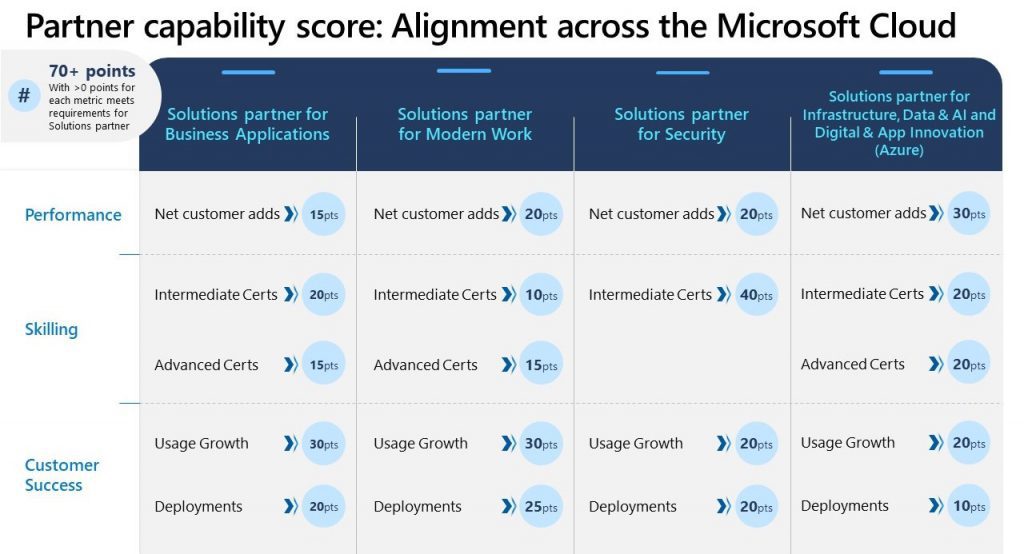 Microsoft Partner capability score: Alignment across the Microsoft Cloud