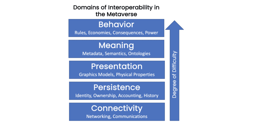 Metaverse interoperability layers