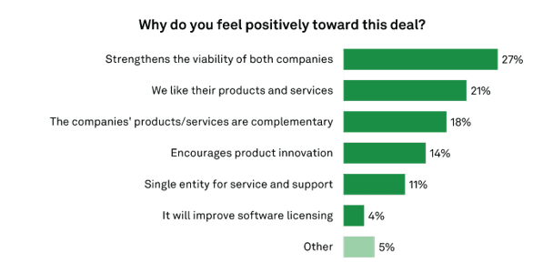 In chart, VMware customers respond to survey asking Why do you feel positively toward this deal?