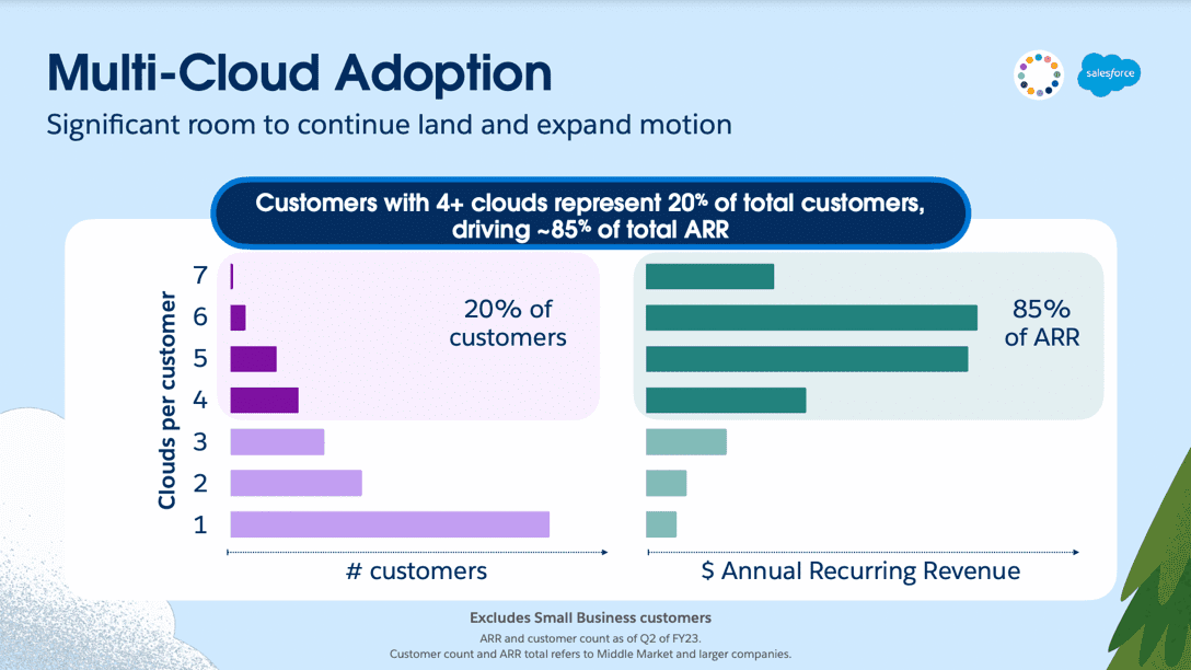 Salesforce Multi-Cloud Adoption Slide 13 from Investors Day Presentation