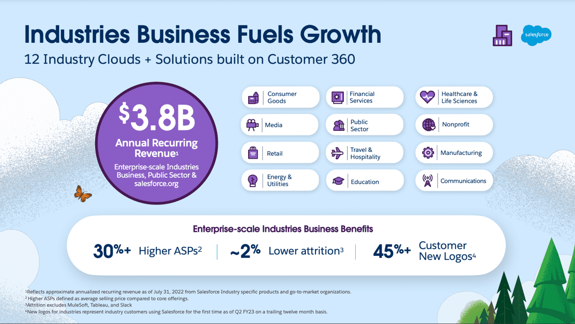 Salesforce Industries Business Fuels Growth and is built on Customer 360 in Slide 15 from Investors Day Presentation