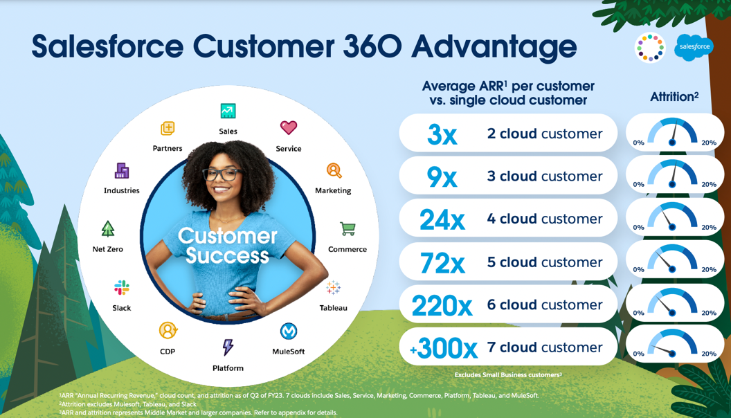 Salesforce Customer 360 Advantage Customer Success slide 12 from Investors Day Presentation