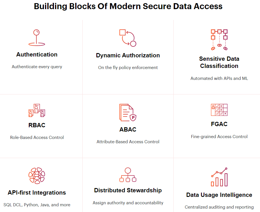 Okera chart showing the building blocks of modern secure data access