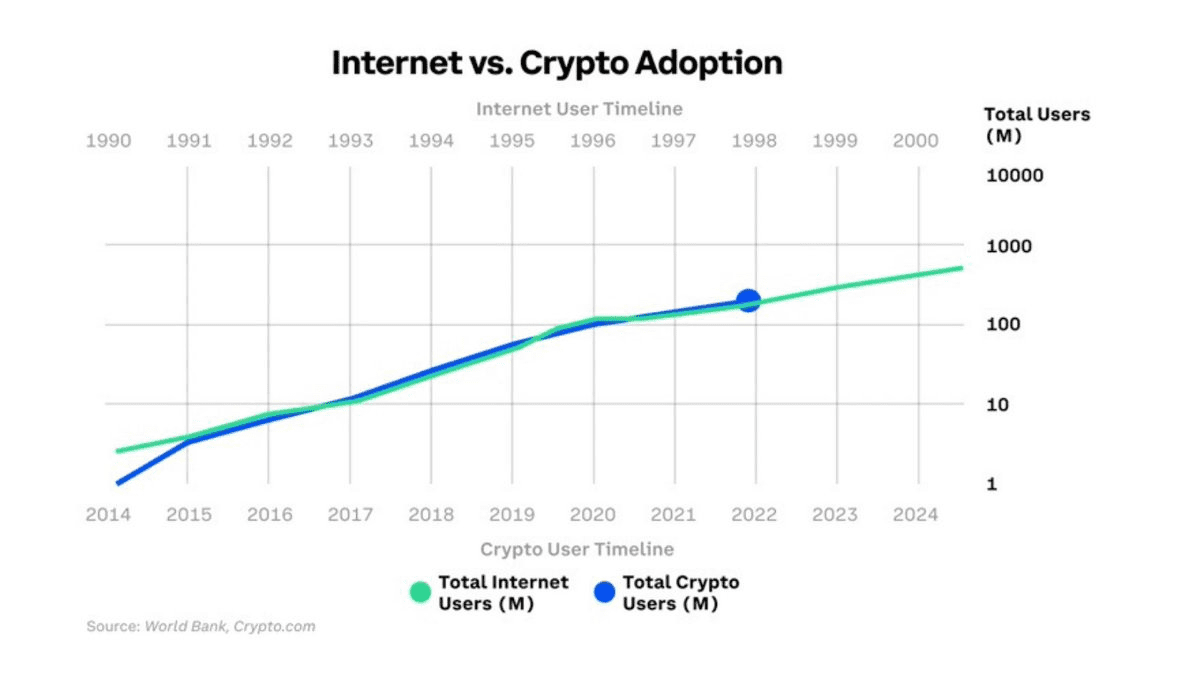 Internet vs Crypto adoption chart in Web3 article.