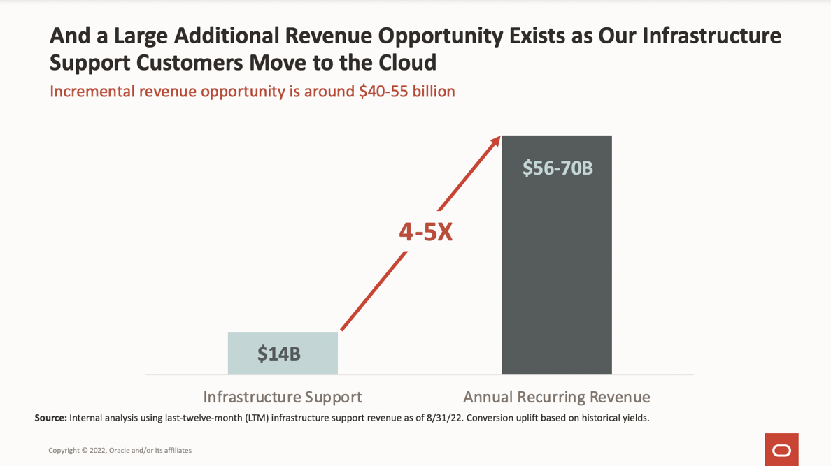 Oracle cloud additional revenue opportunity infrastructure